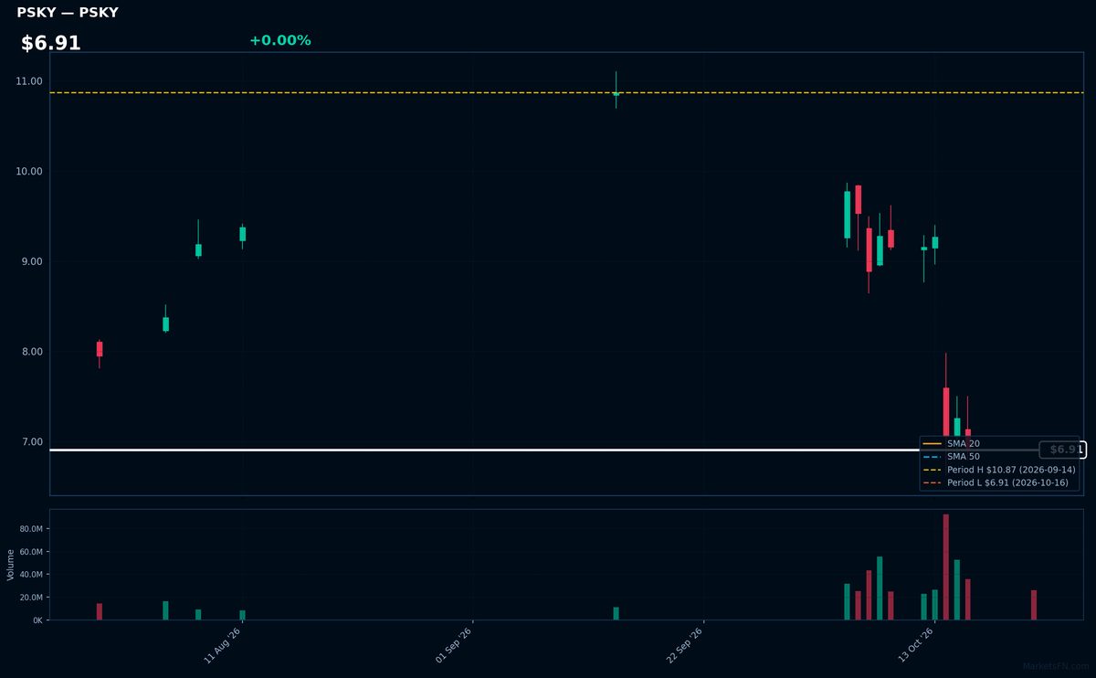 PSKY chart
