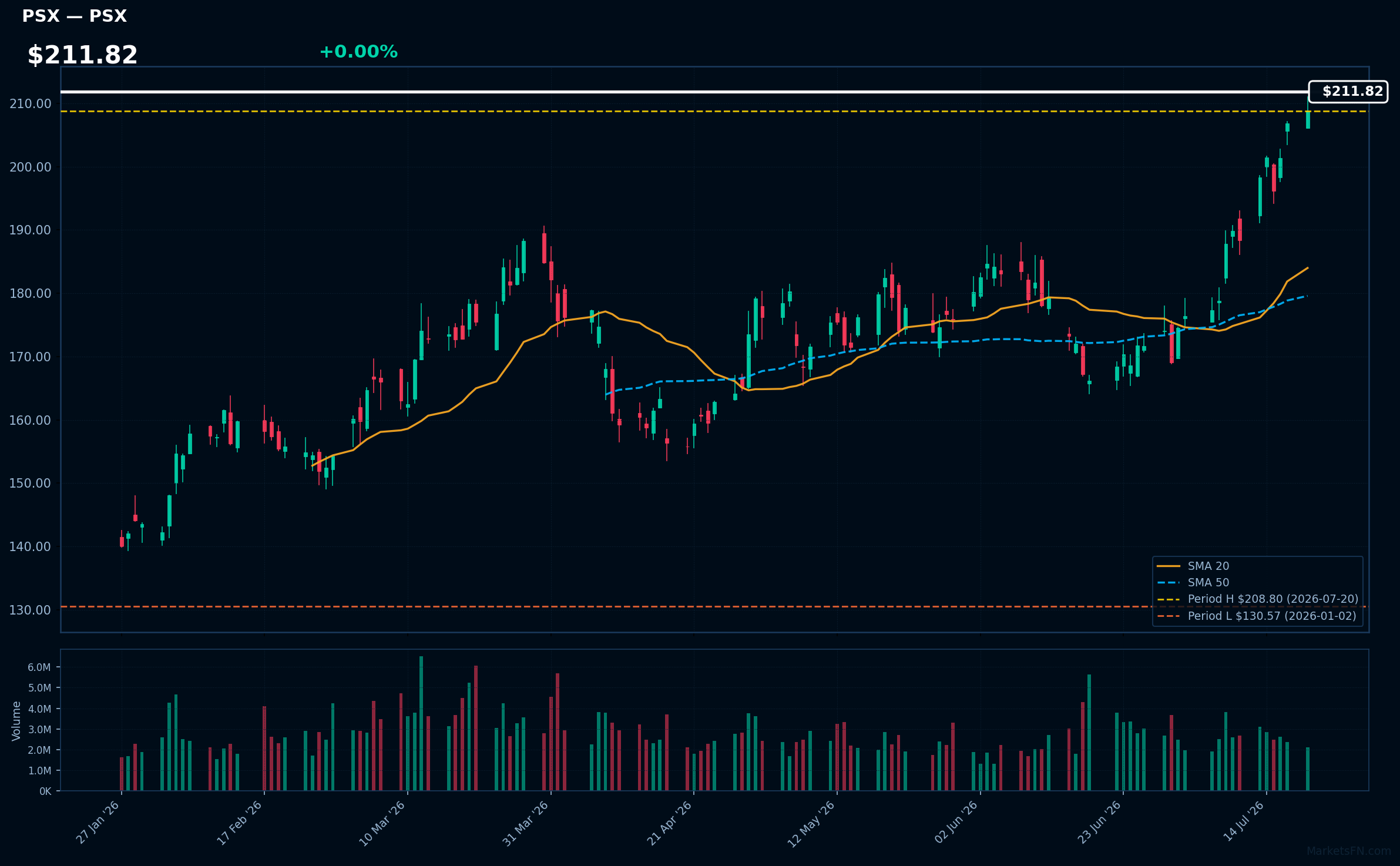 PSX chart