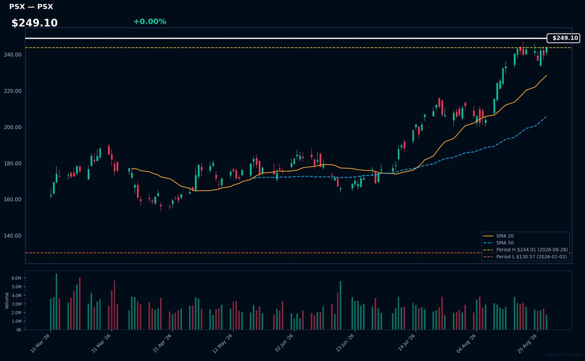 PSX chart