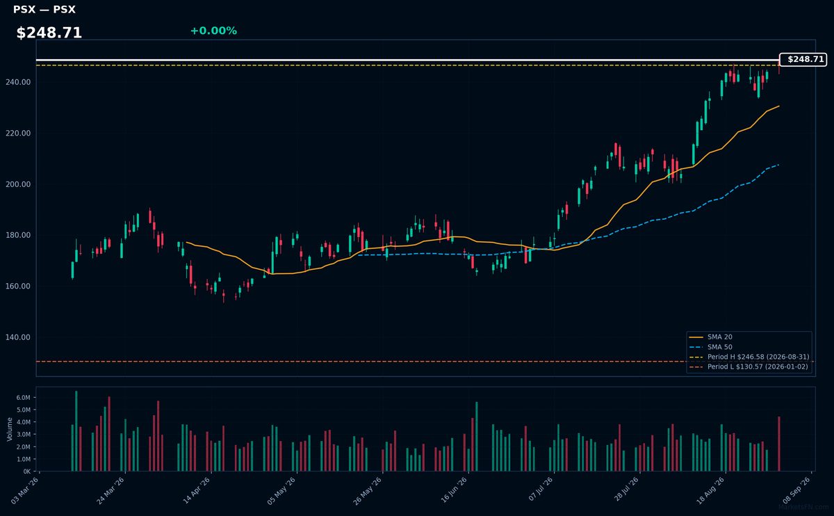 PSX chart
