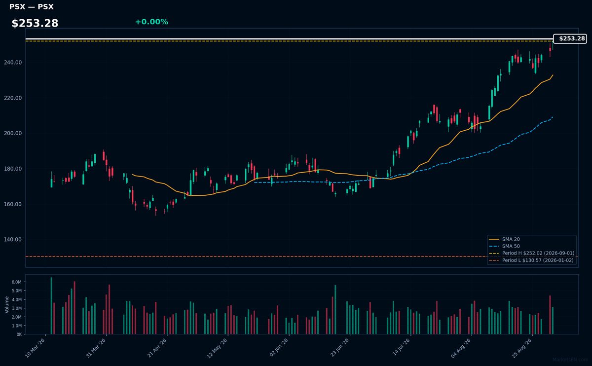PSX chart