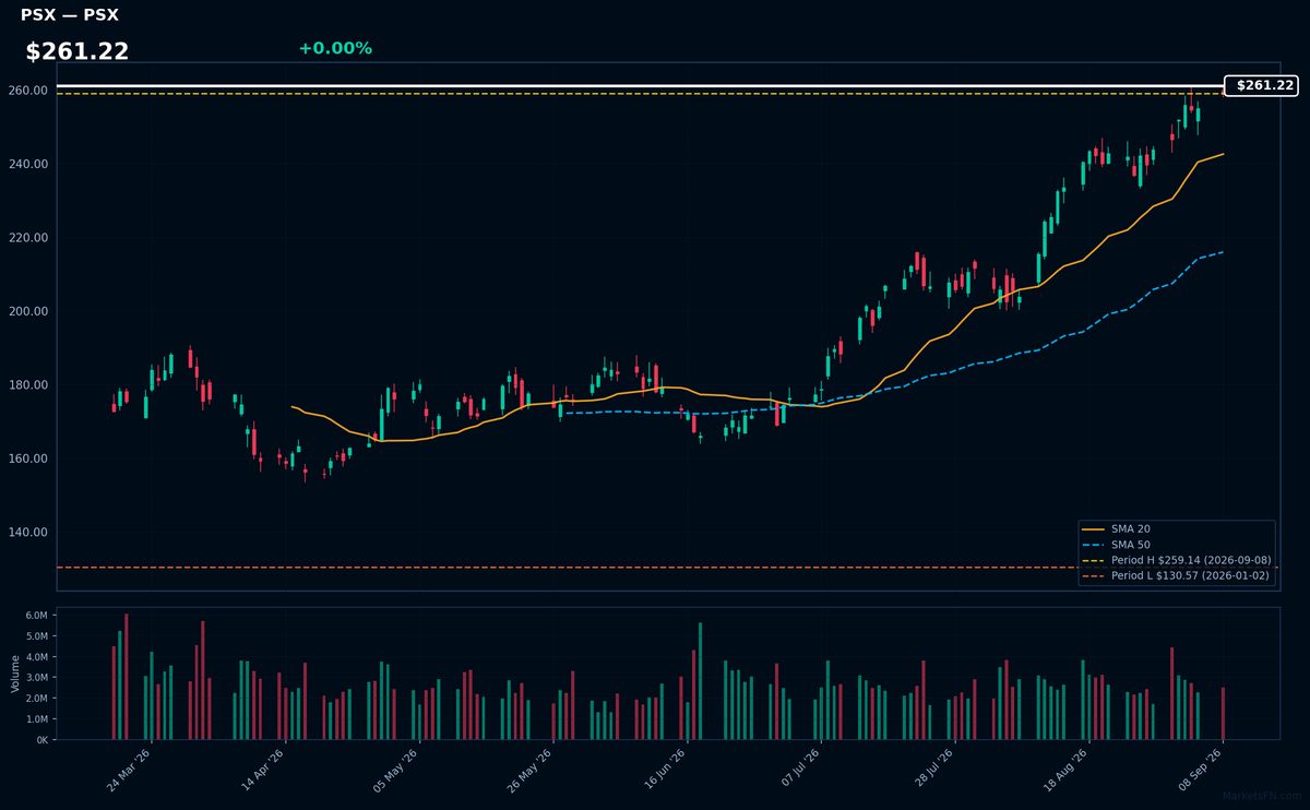 PSX chart