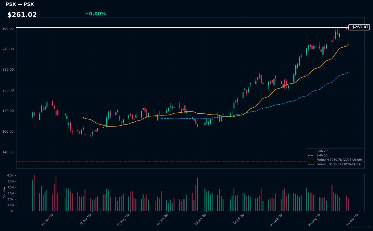 PSX chart