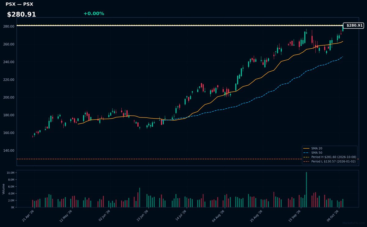 PSX chart