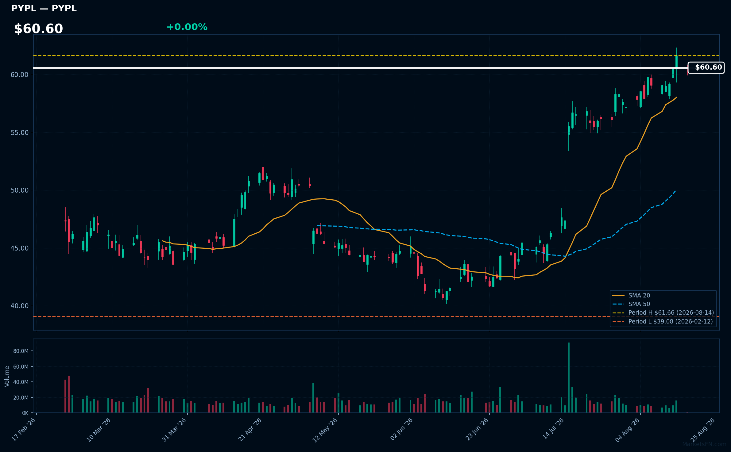 PYPL chart