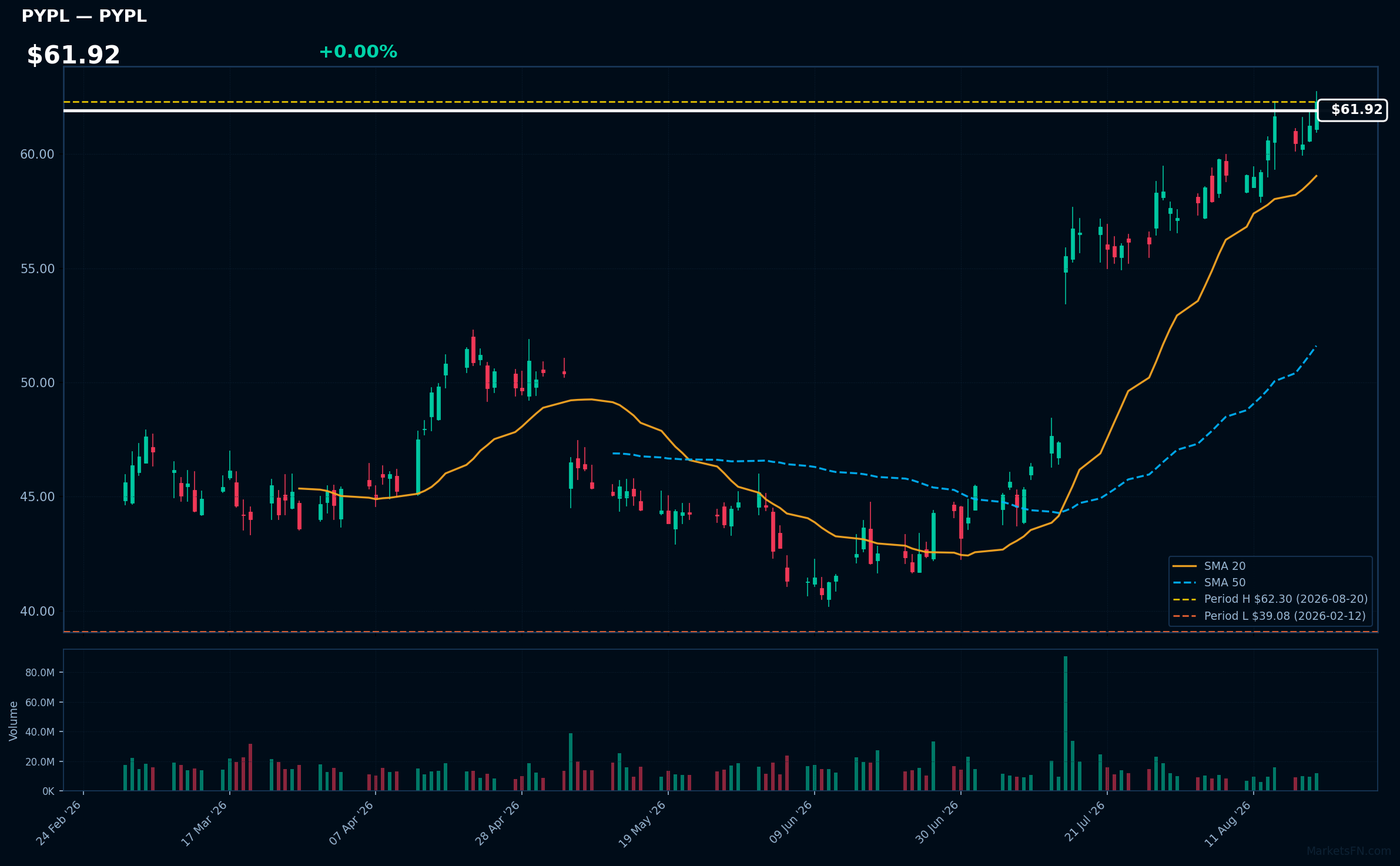 PYPL chart