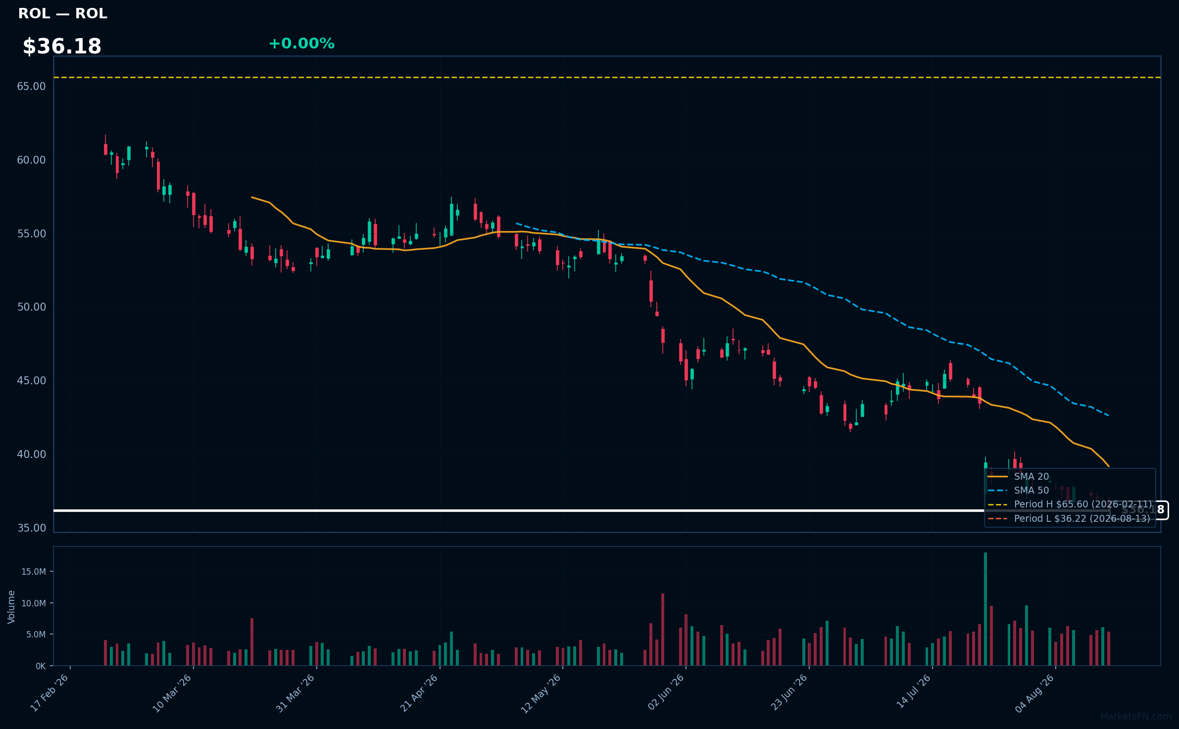 Grafico ROL
