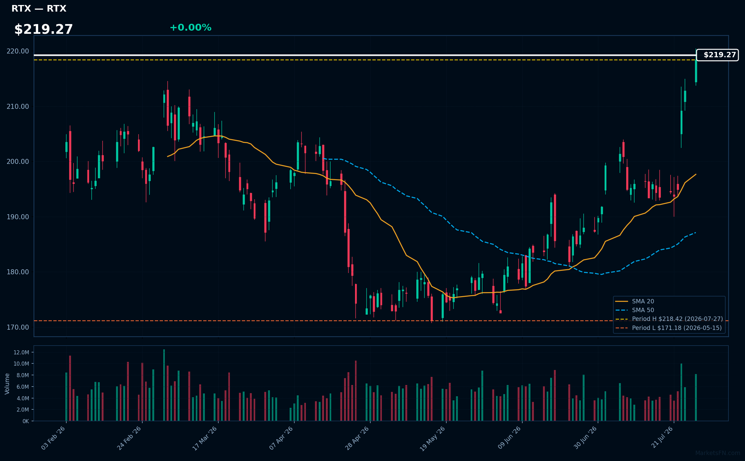 RTX chart