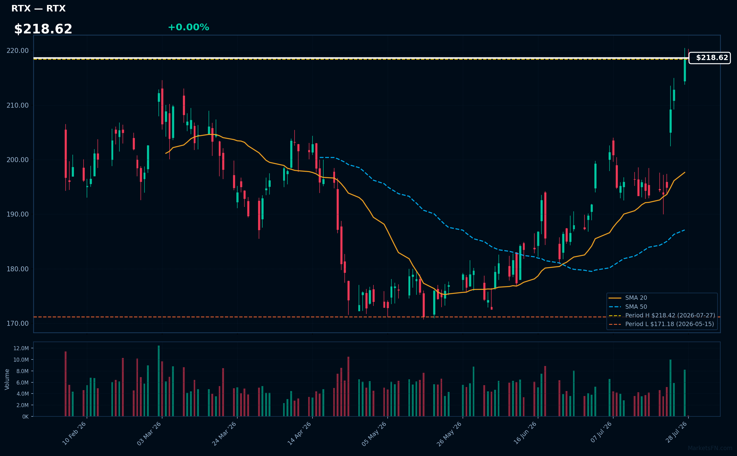 RTX chart