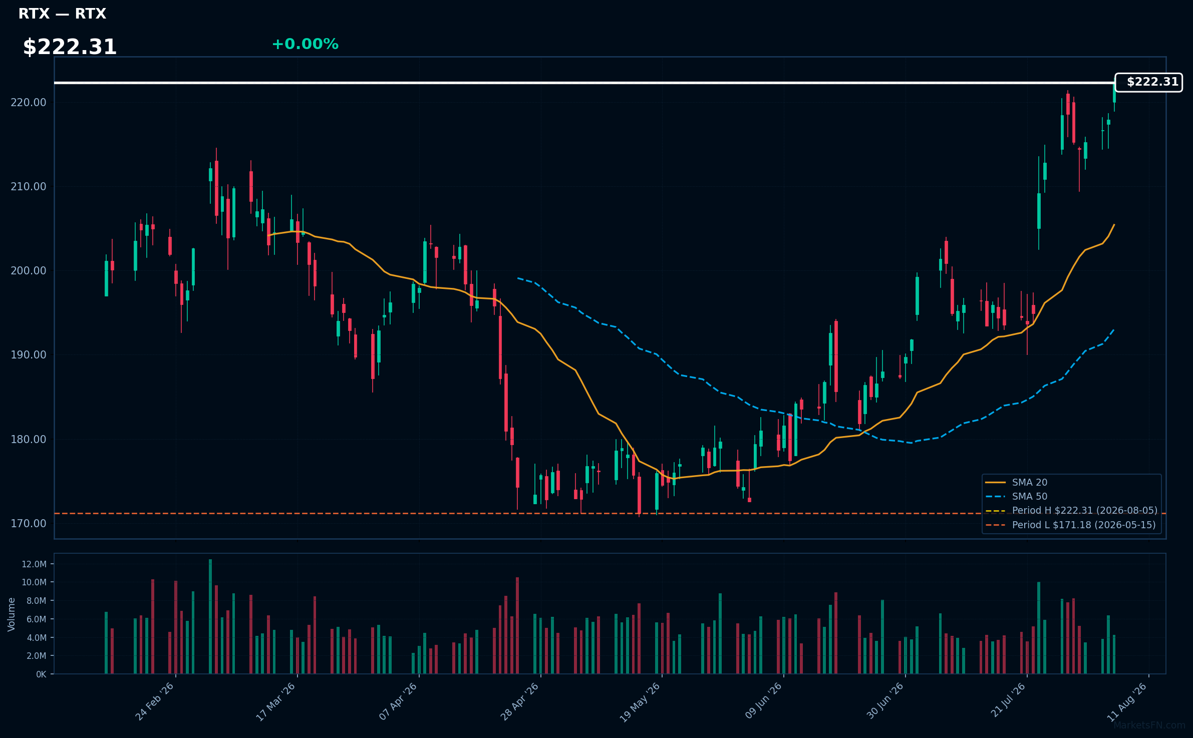RTX chart