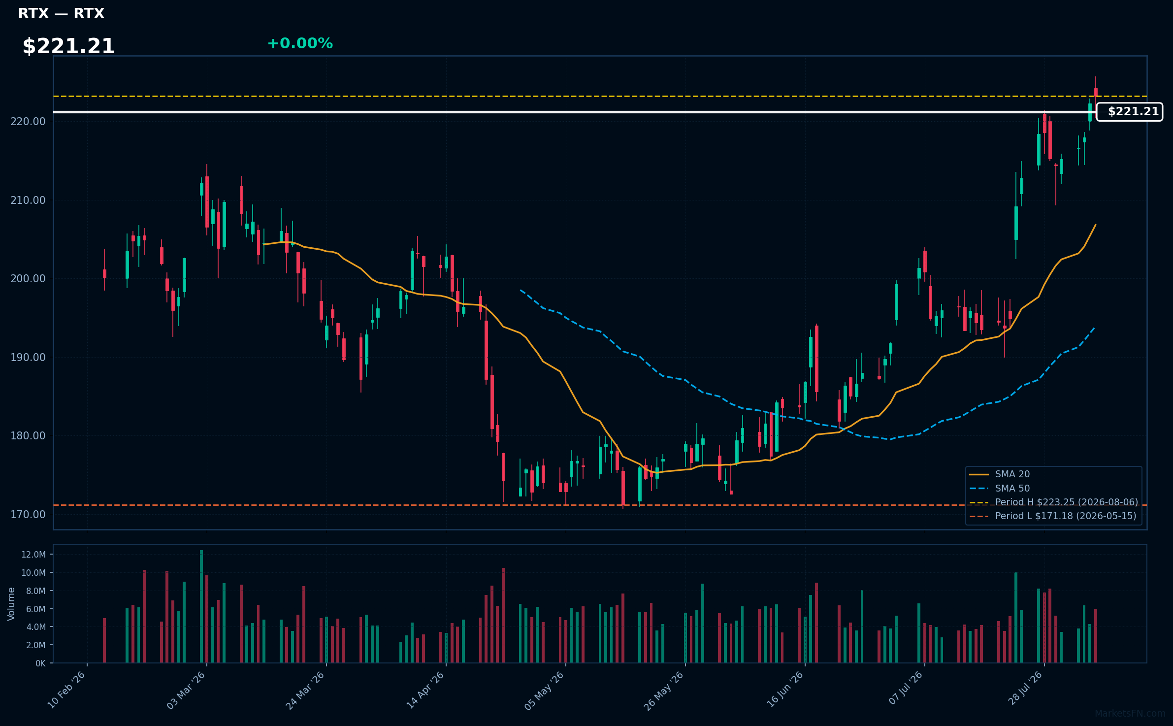 RTX chart