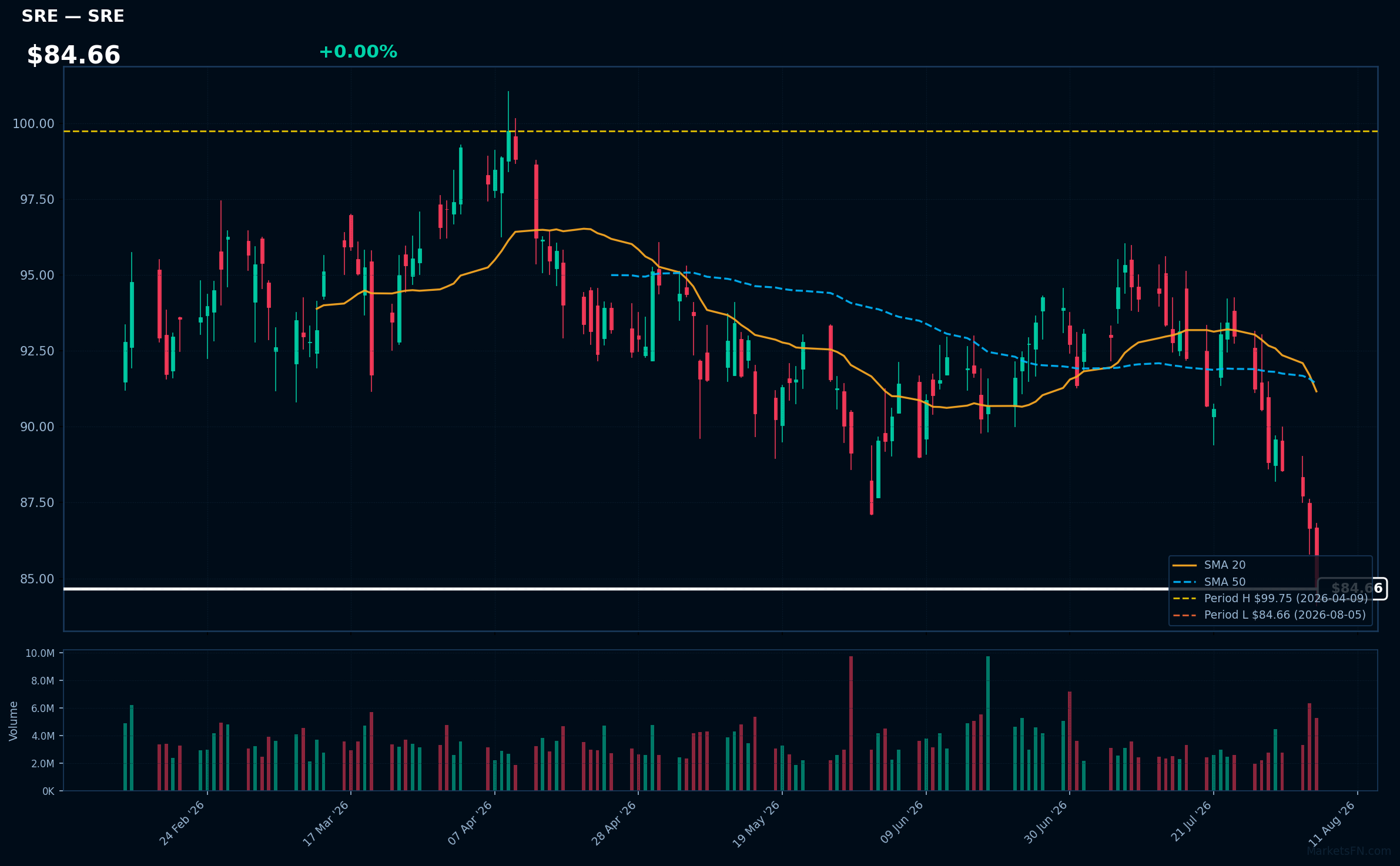 SRE chart
