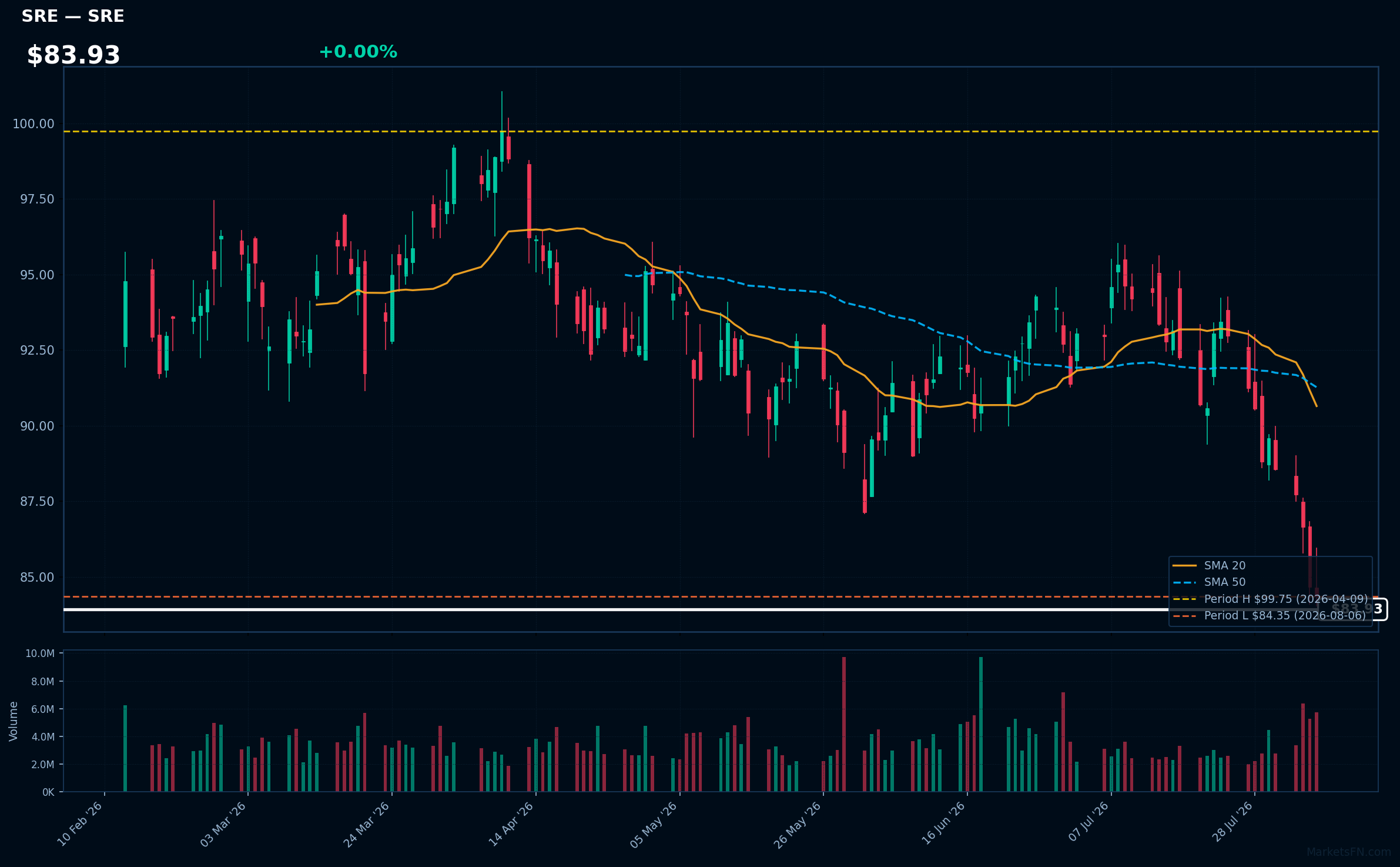 SRE chart