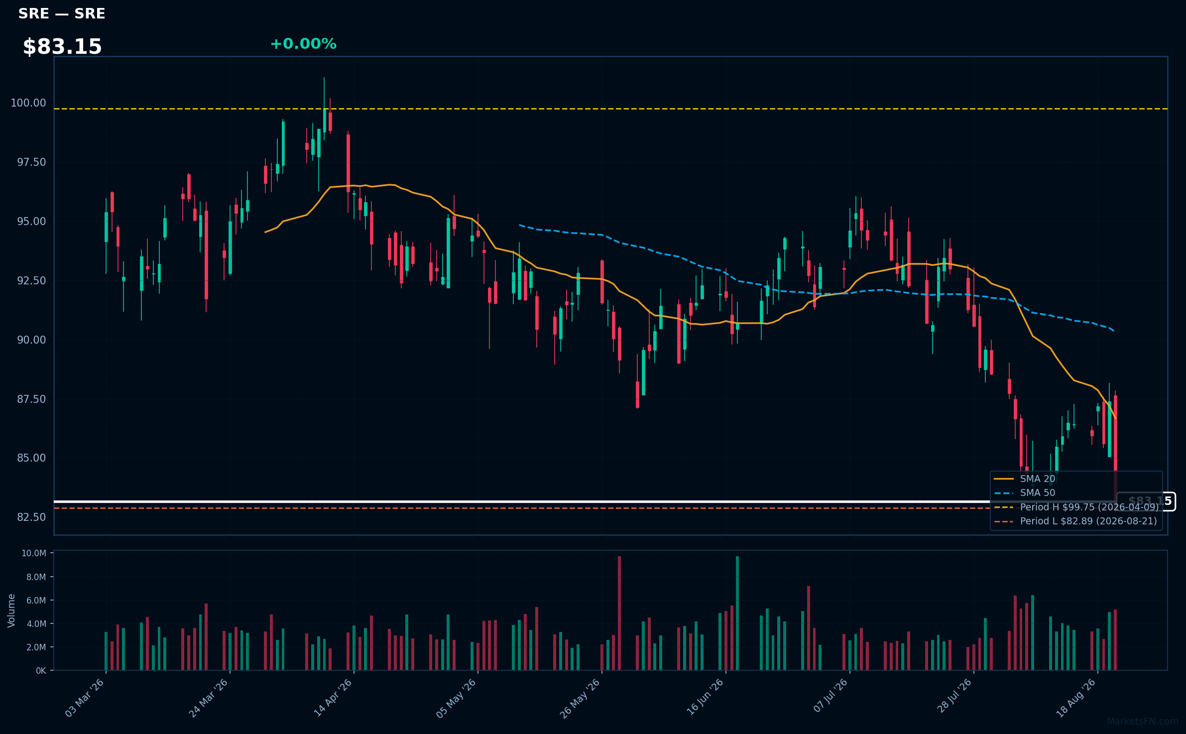 SRE chart
