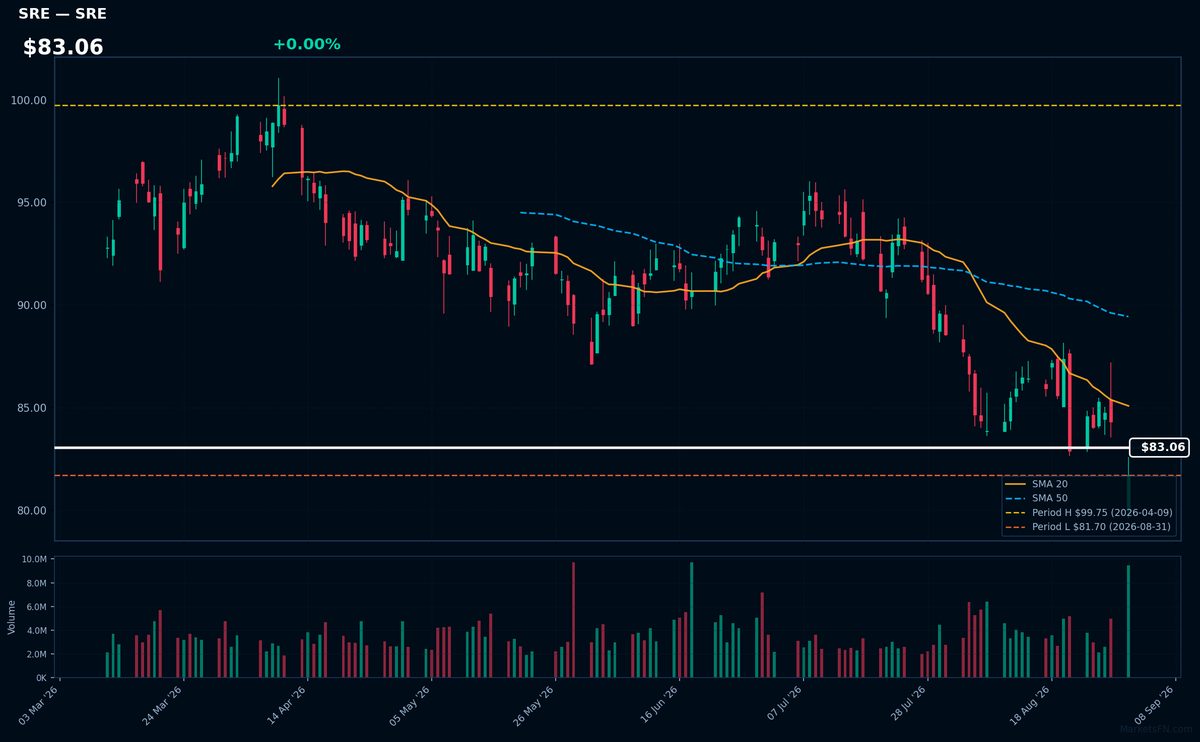 SRE chart