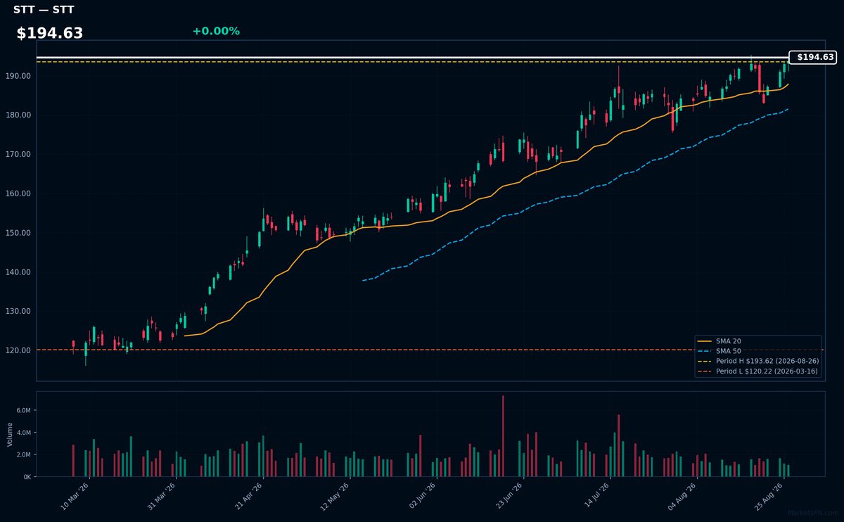 STT chart