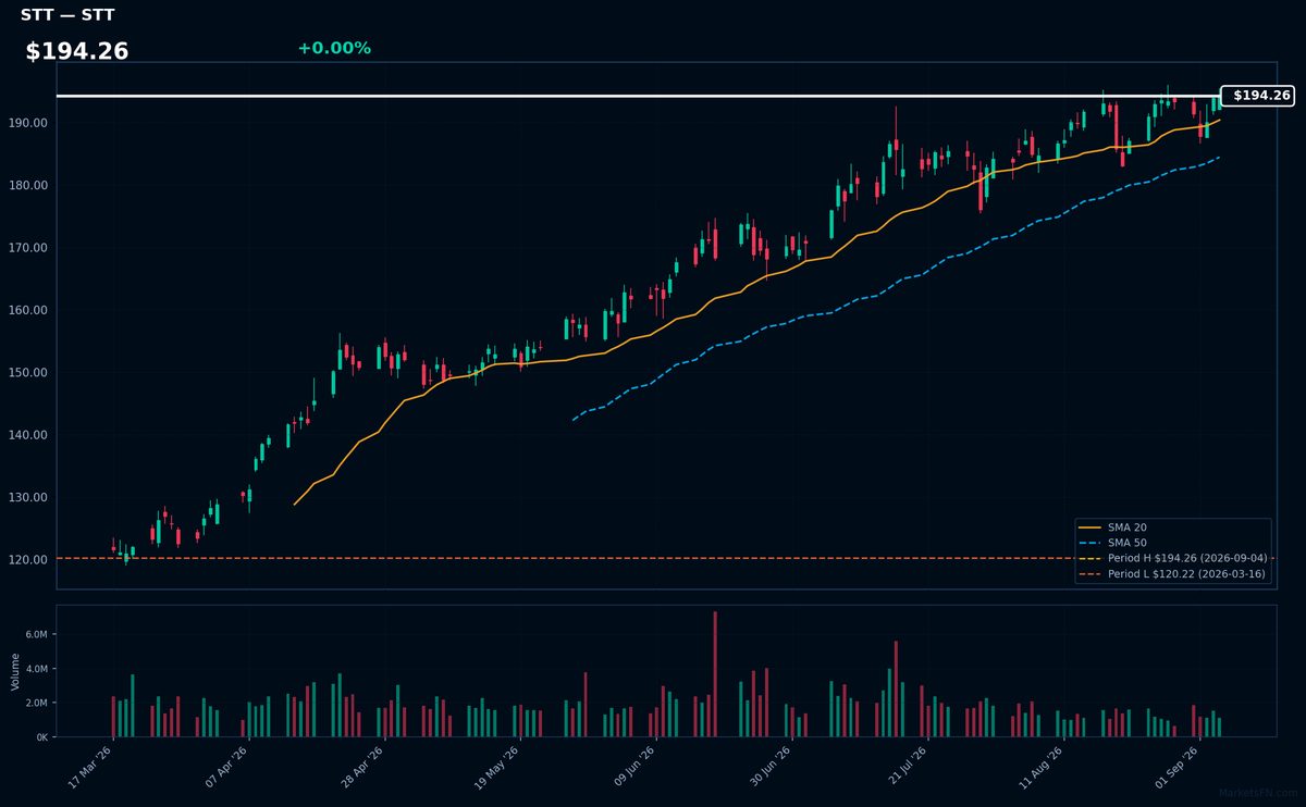 STT chart