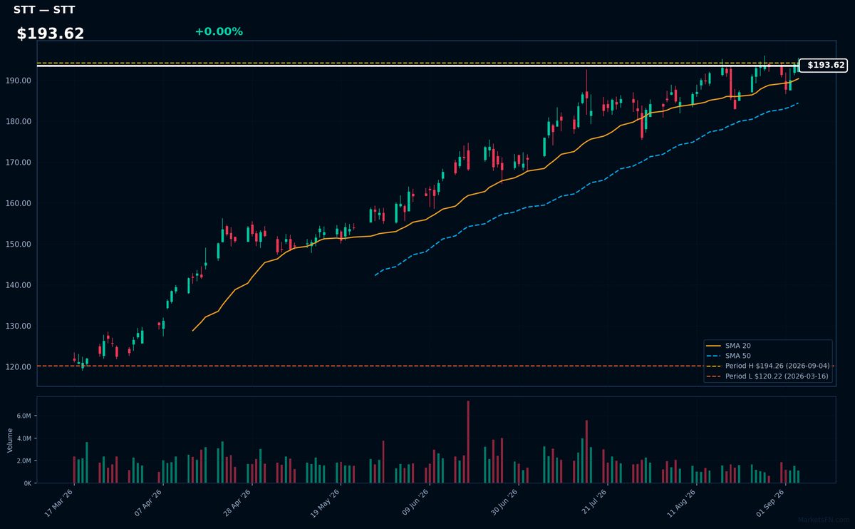 STT chart