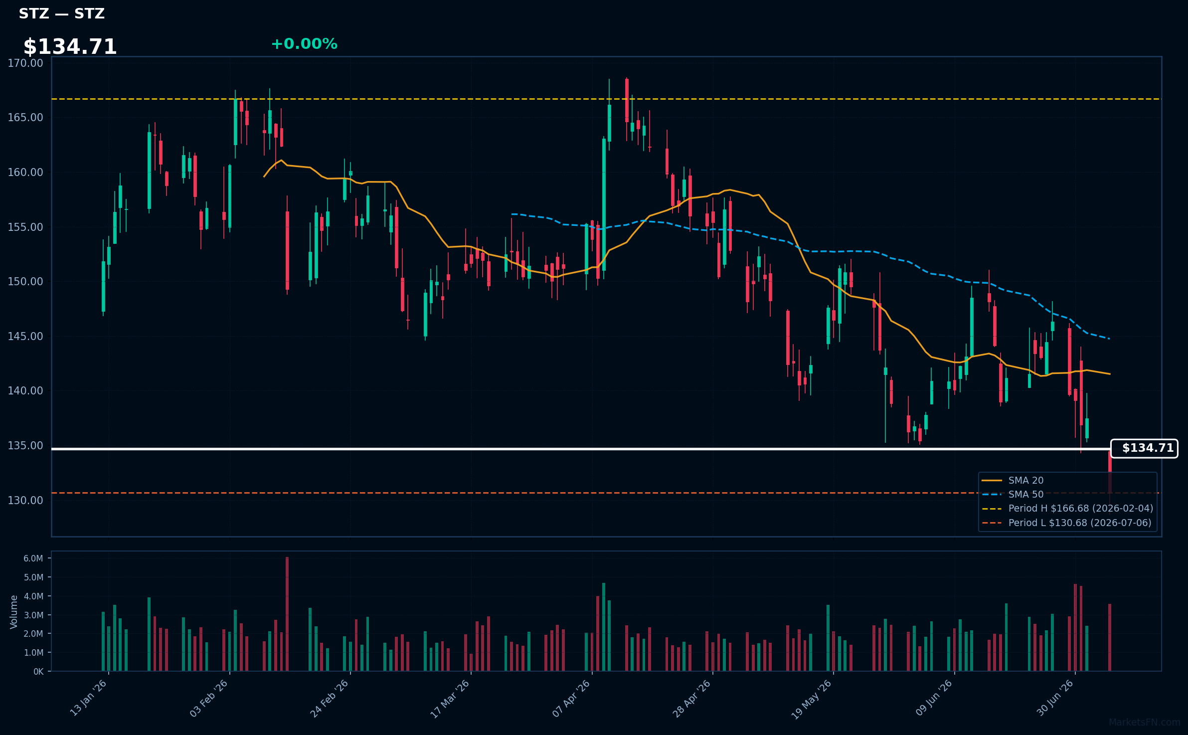 STZ chart