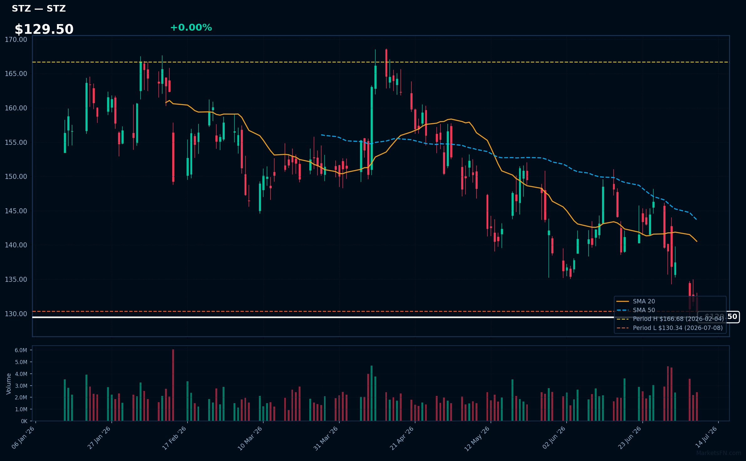 STZ chart