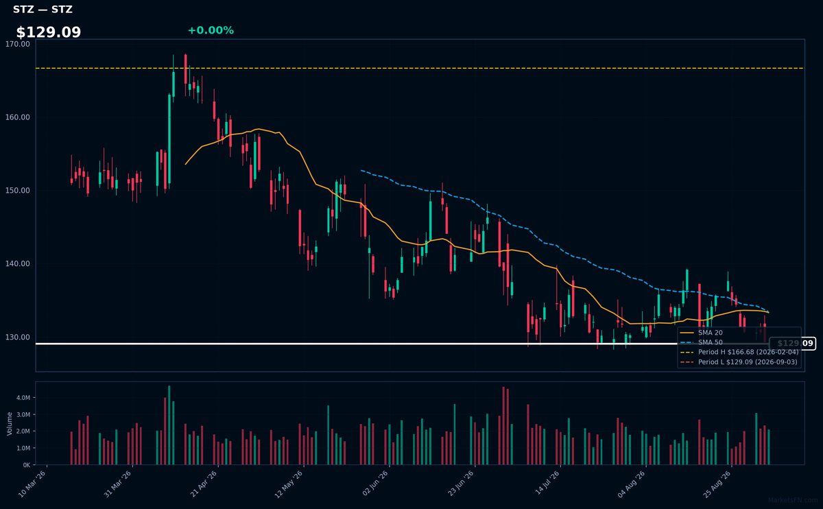 STZ chart