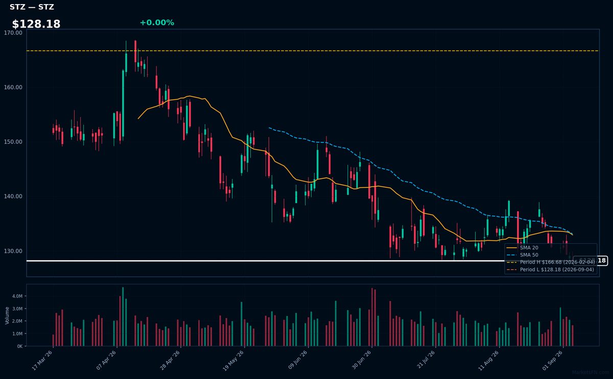 STZ chart