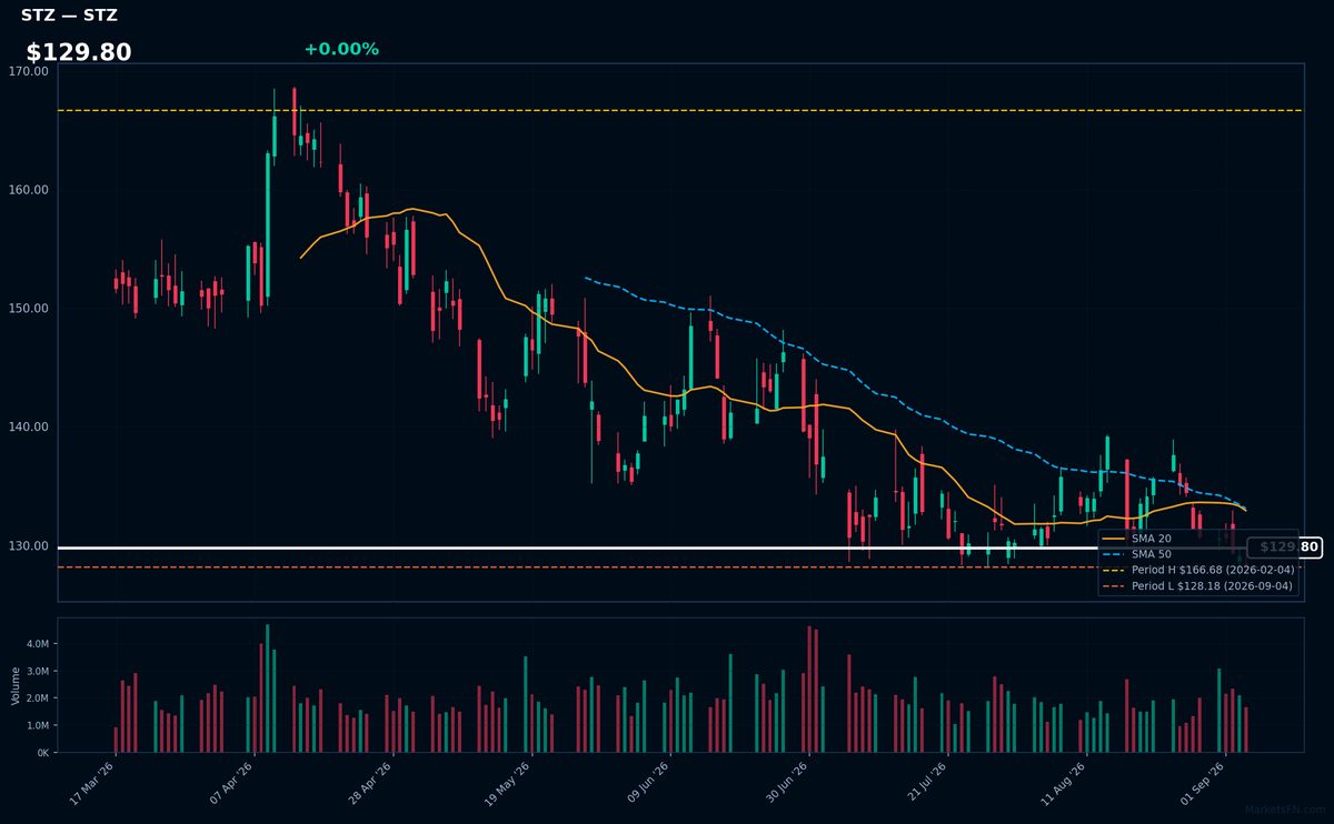 STZ chart