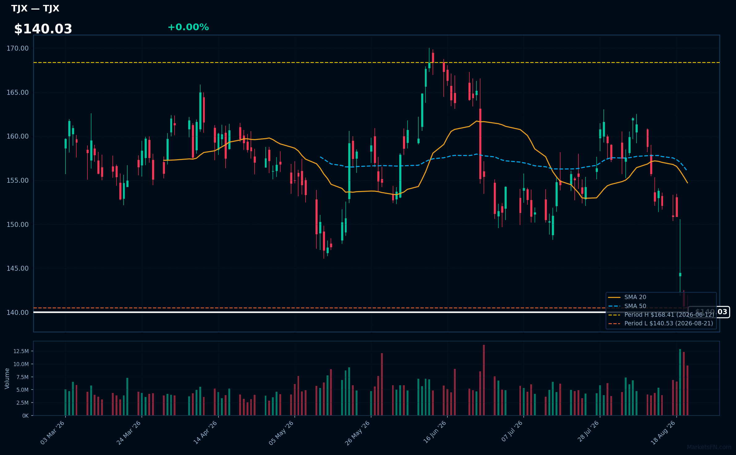 TJX chart
