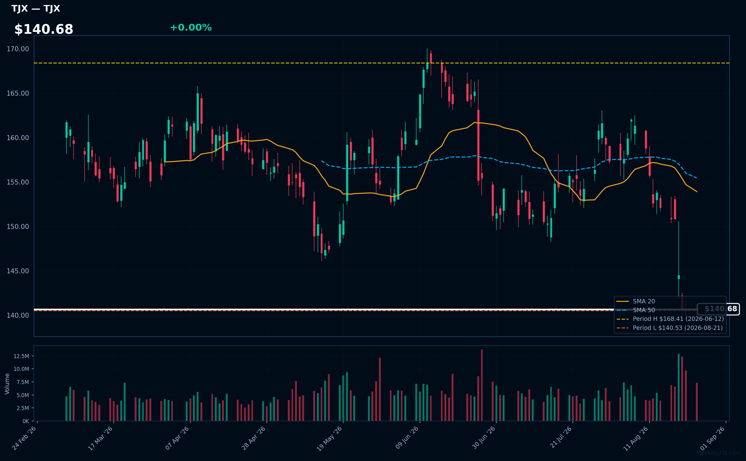 TJX chart