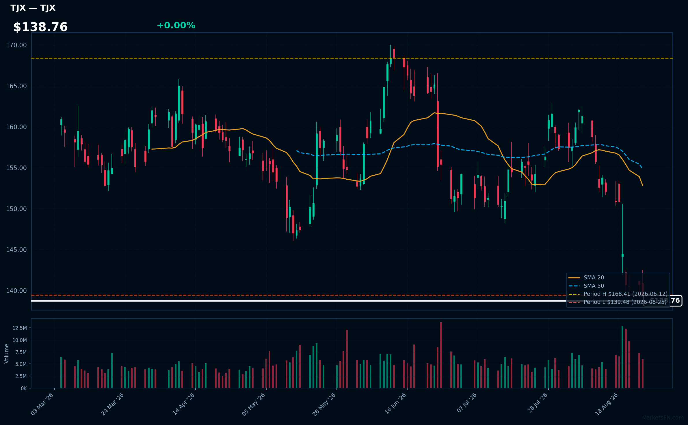 TJX chart