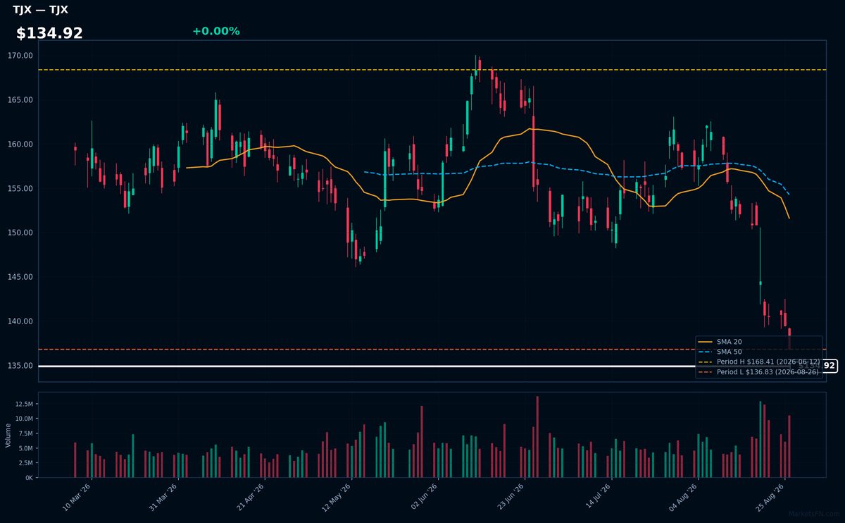 TJX chart