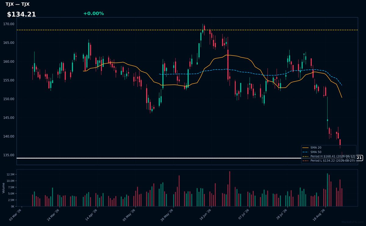 TJX chart