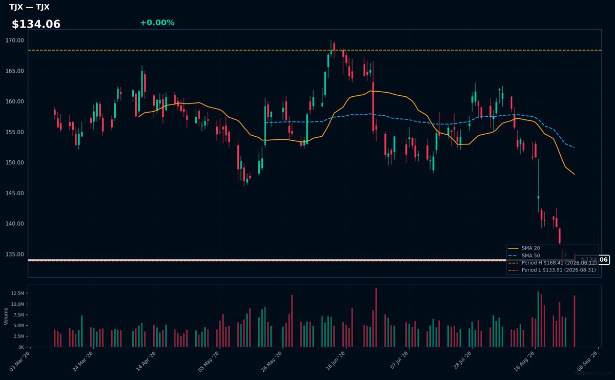 TJX chart