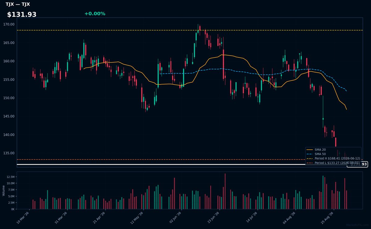 TJX chart