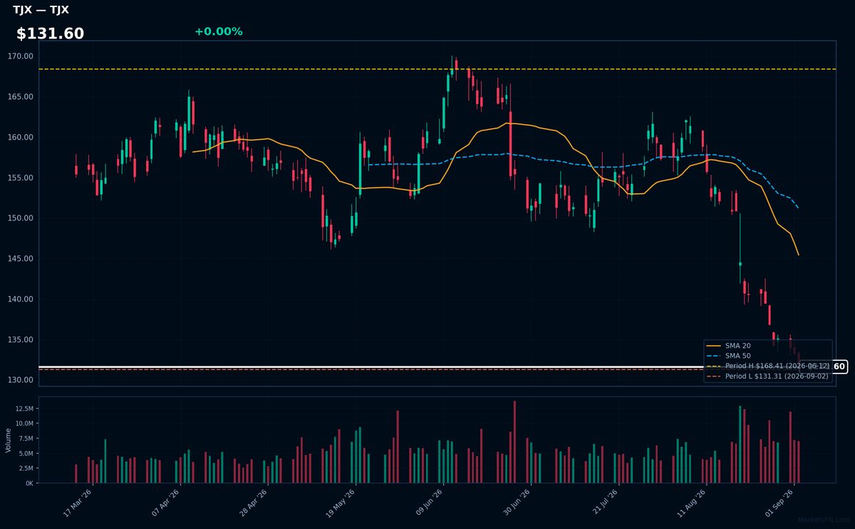TJX chart