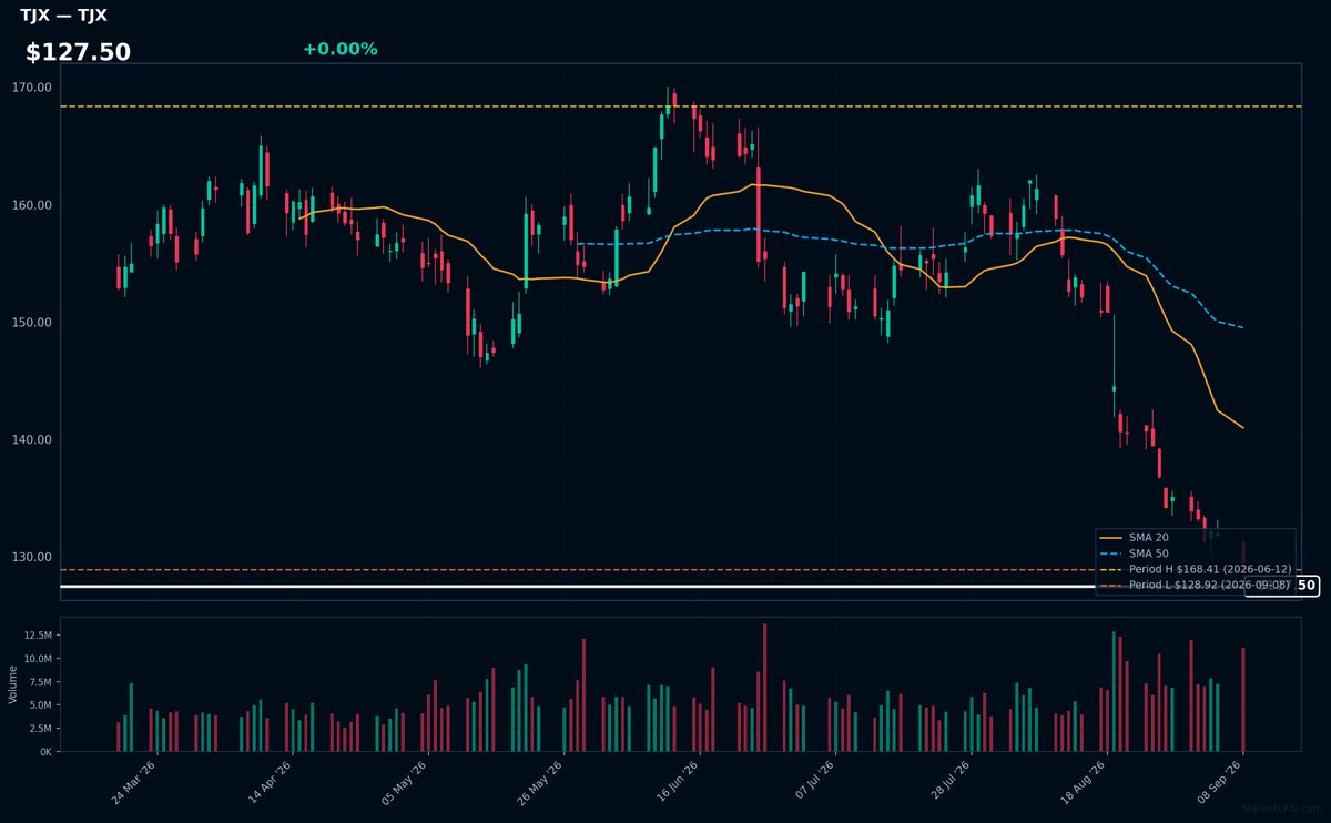 TJX chart