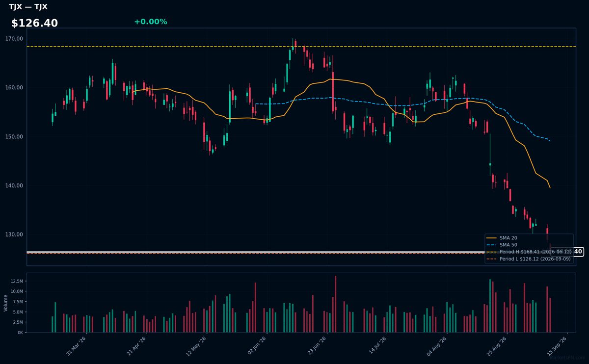 TJX chart