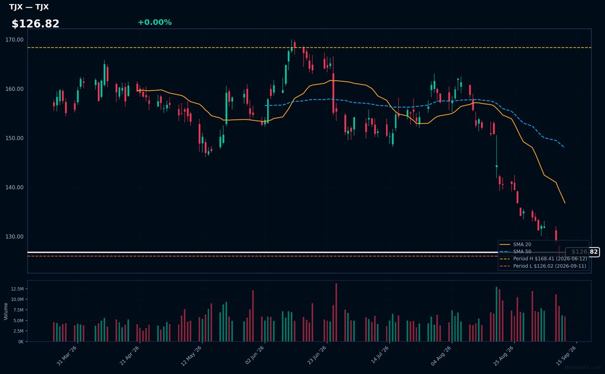 TJX chart