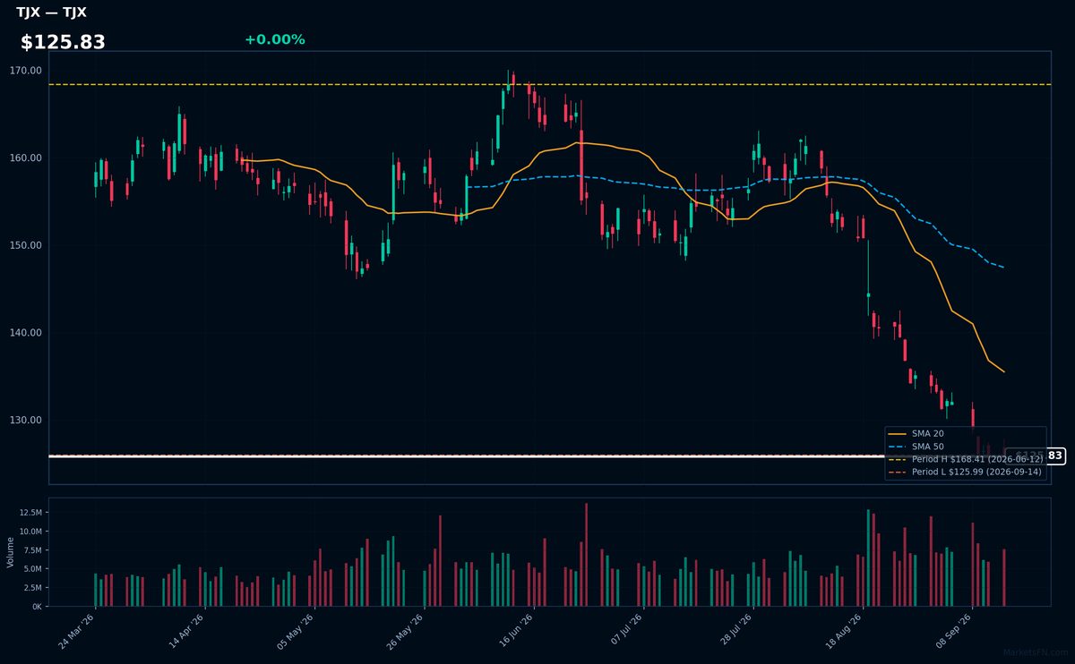 TJX chart