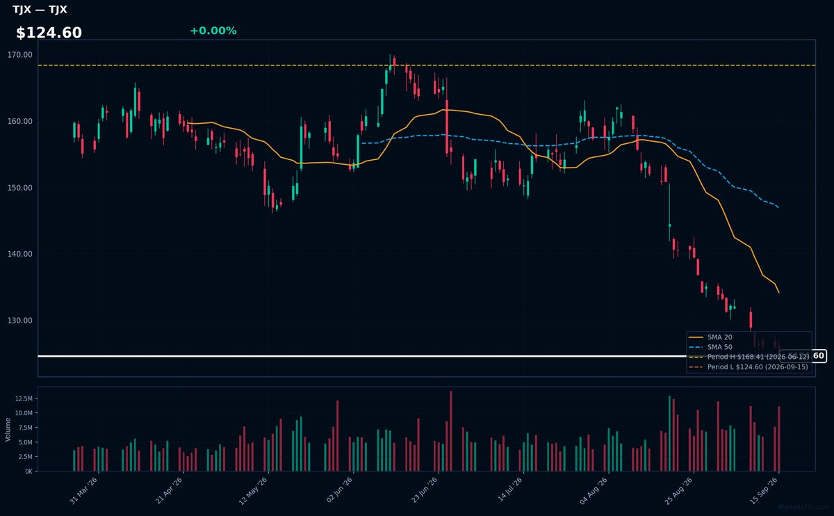 TJX chart