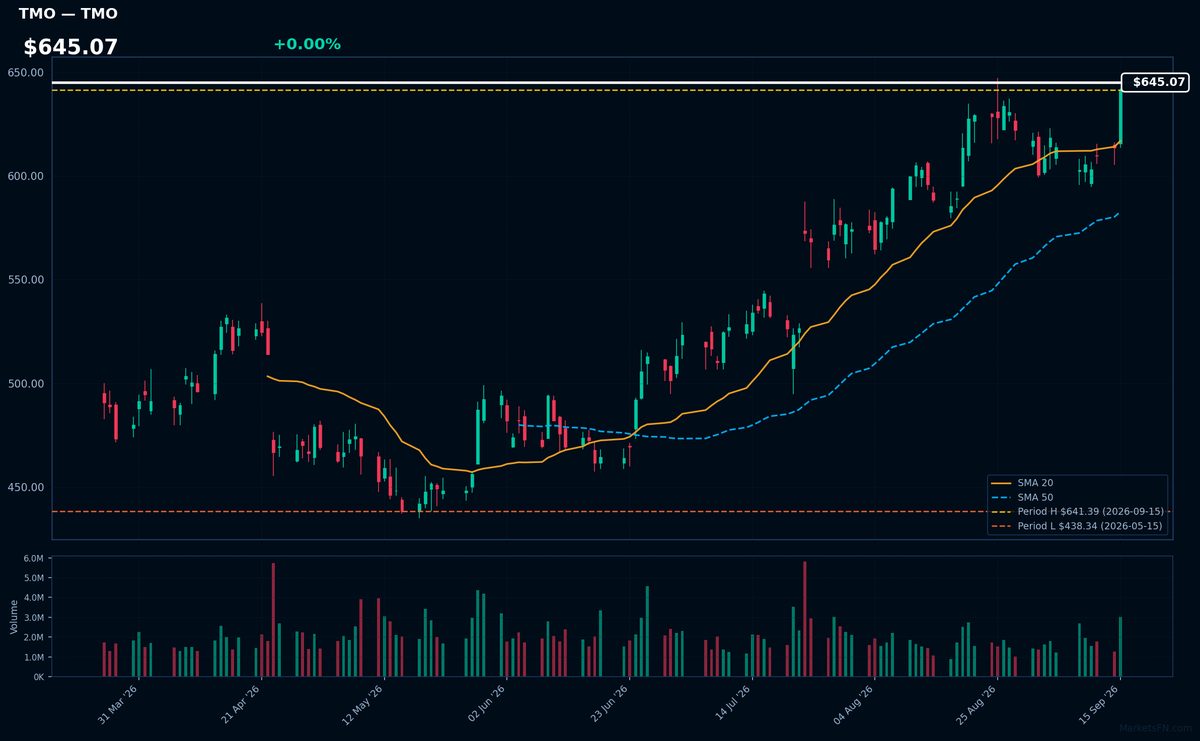 TMO chart
