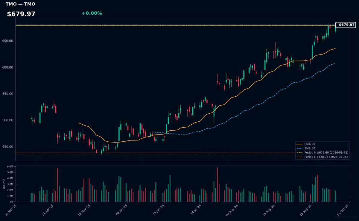 TMO chart