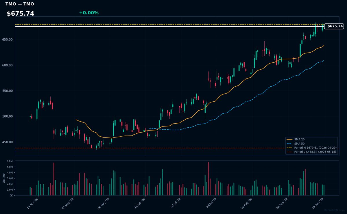 TMO chart