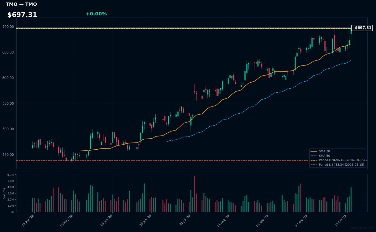 TMO chart