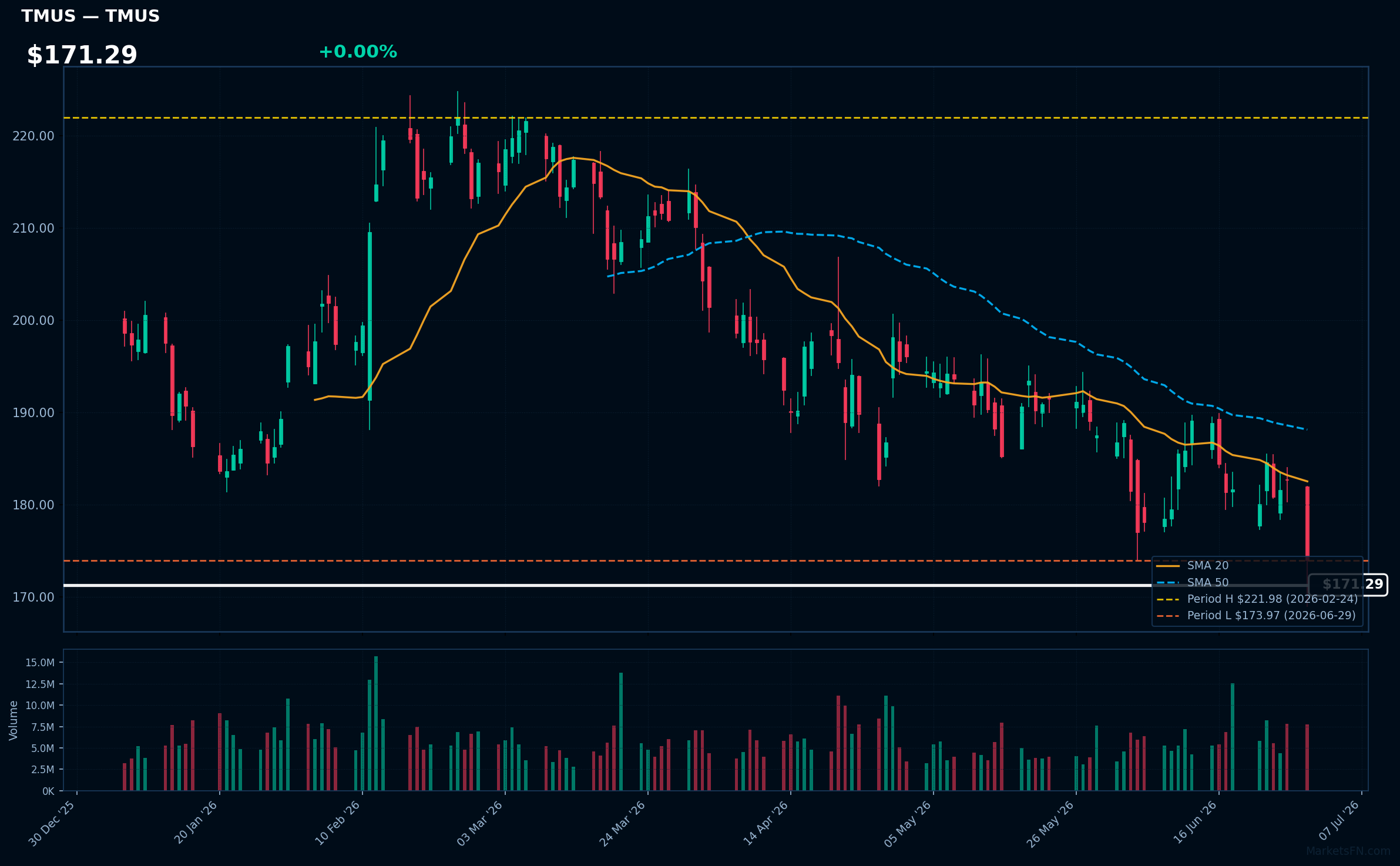 TMUS chart