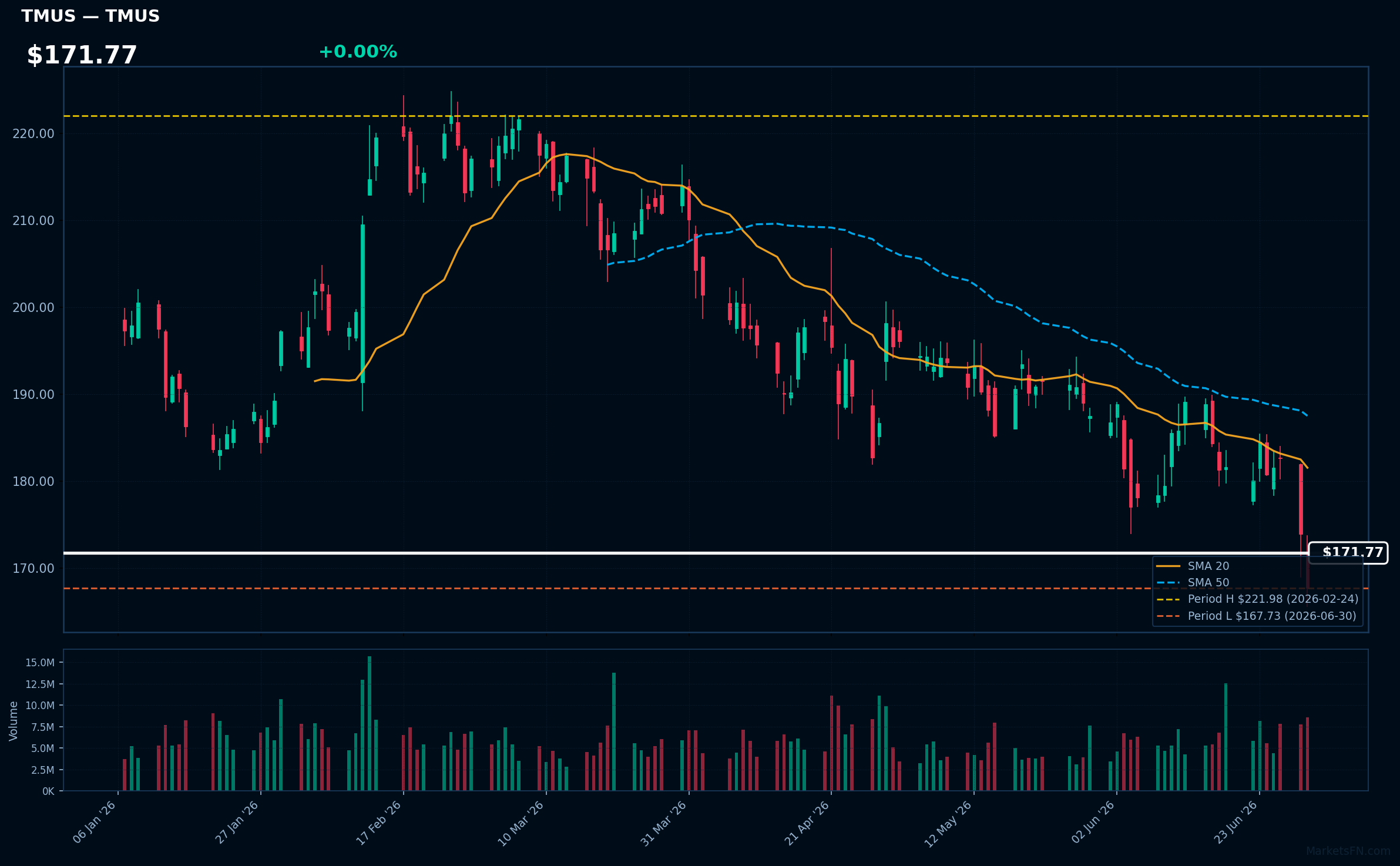 TMUS chart