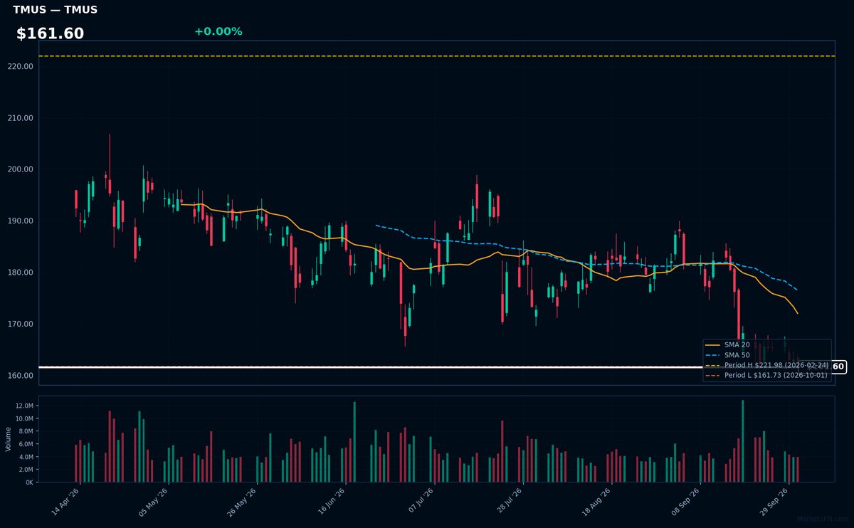 TMUS chart