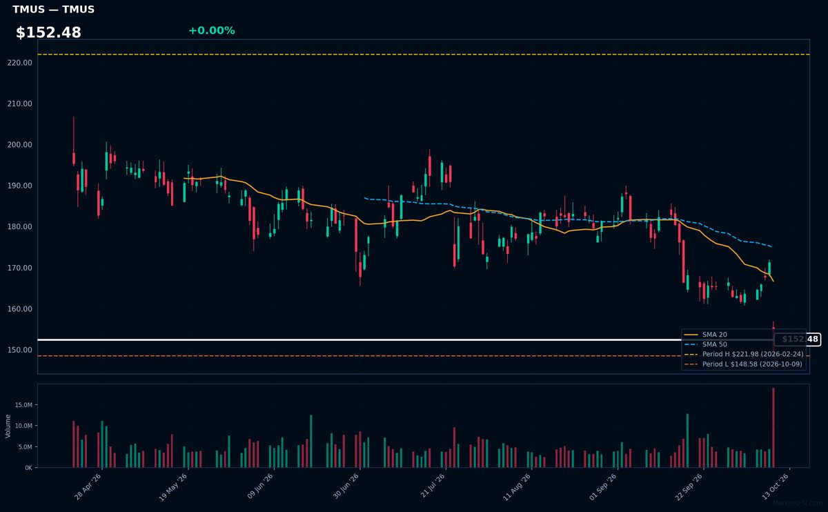 TMUS chart