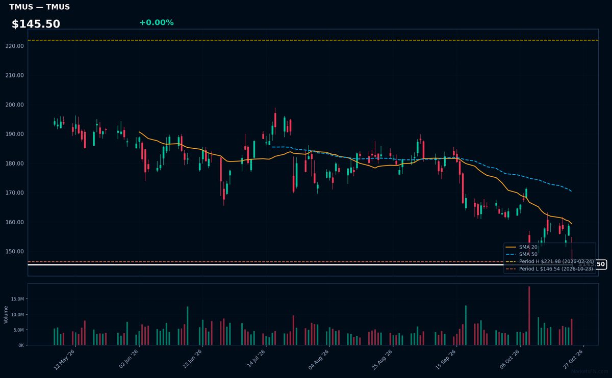 TMUS chart