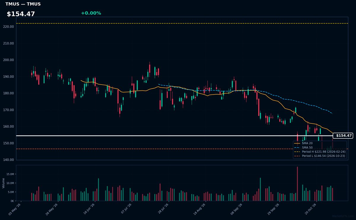 TMUS chart